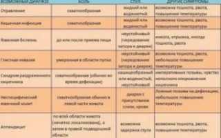 Боли в животе после еды