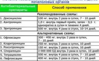 Алкоголь после лечения хламидиоза