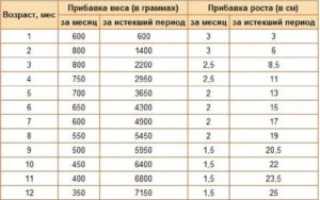 Беспокоит прибавка веса от дюфастона