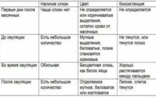 Болит живот и выделения при беременности