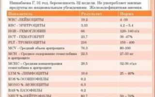 Интерпретация результатов анализа крови