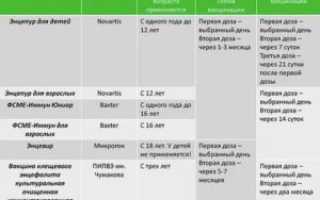 Прививка от клещевого энцефалита и аллергия