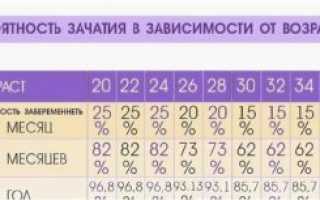 Большая ли вероятность забеременеть, есть ли она вообще?