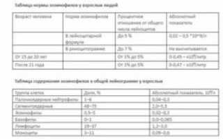 Все показатели в пределах нормы, кроме эозинофилов, что со мной?
