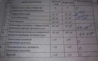 Какие анализы сдать в лаборатории к приему гастроэнтеролога?