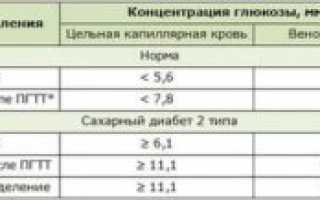 Достоверность анализа крови на сахар после жевательной резинки