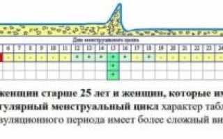 Можно ли забеременеть на 16 день цикла?